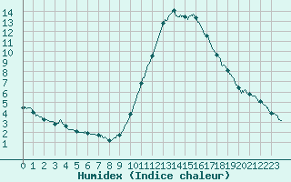 Courbe de l'humidex pour Rochefort Saint-Agnant (17)