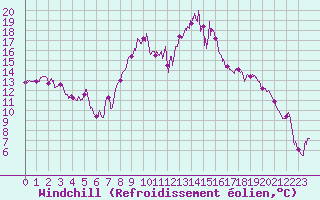 Courbe du refroidissement olien pour Menton (06)