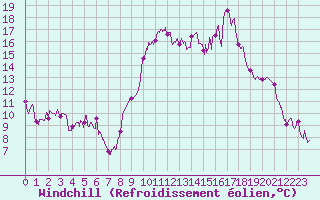 Courbe du refroidissement olien pour Formigures (66)