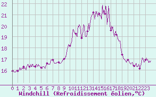 Courbe du refroidissement olien pour Porquerolles (83)