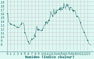 Courbe de l'humidex pour Guret Saint-Laurent (23)