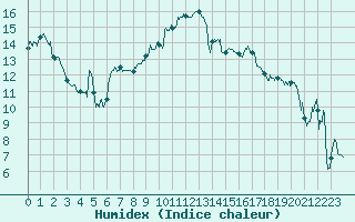 Courbe de l'humidex pour Saint-Etienne (42)