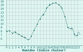 Courbe de l'humidex pour Melun (77)