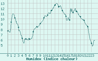 Courbe de l'humidex pour Brive-Souillac (19)