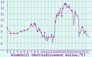 Courbe du refroidissement olien pour Epinal (88)