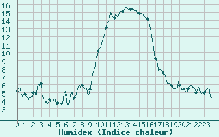 Courbe de l'humidex pour Calvi (2B)