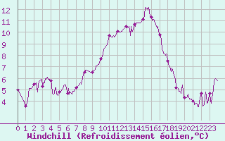 Courbe du refroidissement olien pour Toulon (83)
