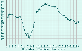 Courbe de l'humidex pour Ambrieu (01)