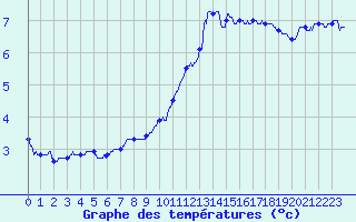 Courbe de tempratures pour Alenon (61)