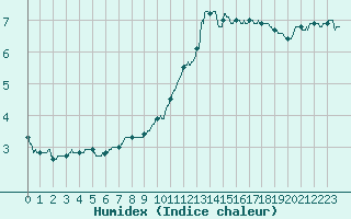 Courbe de l'humidex pour Alenon (61)