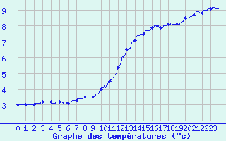 Courbe de tempratures pour Beauvais (60)