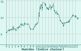 Courbe de l'humidex pour Pontoise - Cormeilles (95)