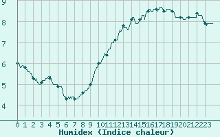 Courbe de l'humidex pour Millau - Soulobres (12)