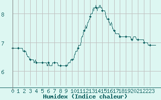 Courbe de l'humidex pour Laval (53)