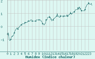 Courbe de l'humidex pour Avord (18)