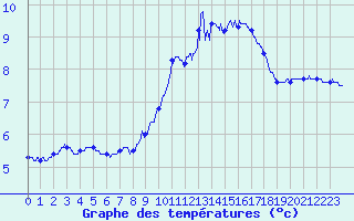 Courbe de tempratures pour Millau - Soulobres (12)