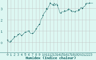 Courbe de l'humidex pour Mende - Chabrits (48)