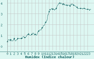 Courbe de l'humidex pour Dole-Tavaux (39)