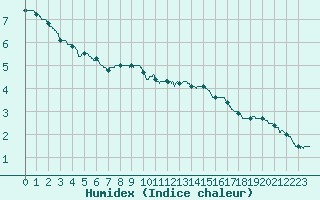 Courbe de l'humidex pour Mcon (71)