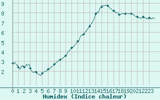 Courbe de l'humidex pour Limoges (87)