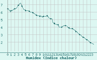 Courbe de l'humidex pour Lyon - Saint-Exupry (69)