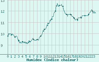 Courbe de l'humidex pour Metz-Nancy-Lorraine (57)