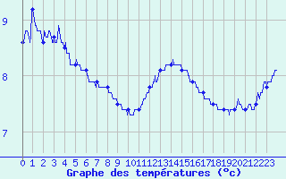Courbe de tempratures pour Deauville (14)