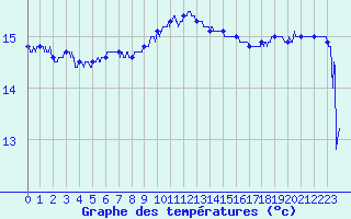 Courbe de tempratures pour Cap Bar (66)