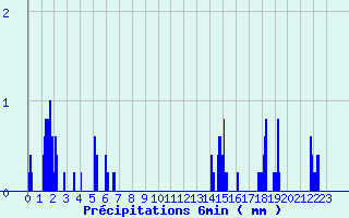 Diagramme des prcipitations pour Allos (04)