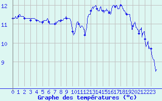 Courbe de tempratures pour Brest (29)