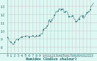 Courbe de l'humidex pour Saint-Dizier (52)