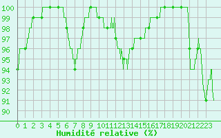 Courbe de l'humidit relative pour Langres (52) 