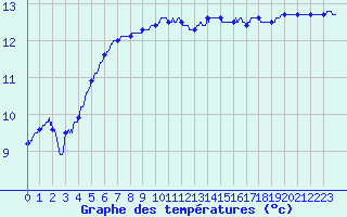 Courbe de tempratures pour Camaret (29)