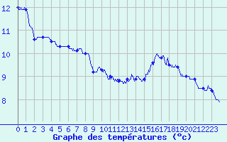 Courbe de tempratures pour Arnay (21)