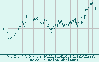 Courbe de l'humidex pour Dunkerque (59)