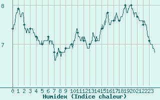 Courbe de l'humidex pour Niort (79)