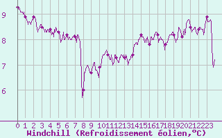 Courbe du refroidissement olien pour Ploudalmezeau (29)