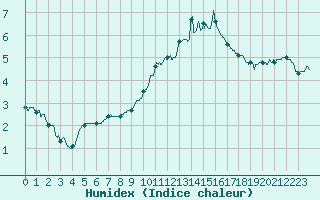 Courbe de l'humidex pour Aurillac (15)