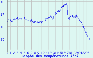 Courbe de tempratures pour Cap Gris-Nez (62)
