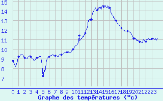 Courbe de tempratures pour Carcassonne (11)