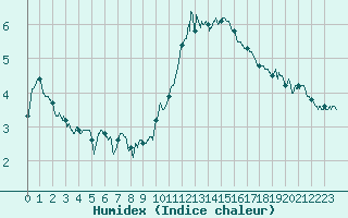 Courbe de l'humidex pour Pontorson (50)