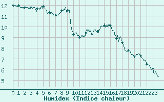 Courbe de l'humidex pour Gourdon (46)