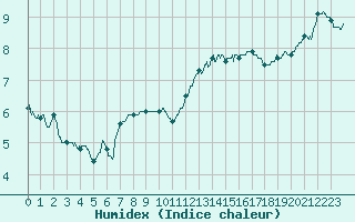 Courbe de l'humidex pour Nangis (77)