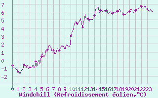 Courbe du refroidissement olien pour Ile d