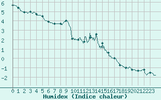 Courbe de l'humidex pour Mont Arbois (74)