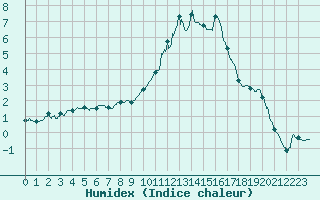 Courbe de l'humidex pour Vichy (03)