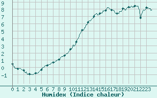 Courbe de l'humidex pour Deauville (14)