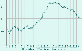 Courbe de l'humidex pour Metz-Nancy-Lorraine (57)