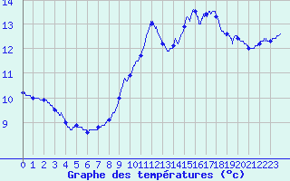 Courbe de tempratures pour Pointe de Socoa (64)