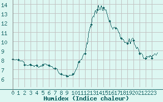 Courbe de l'humidex pour Montlimar (26)